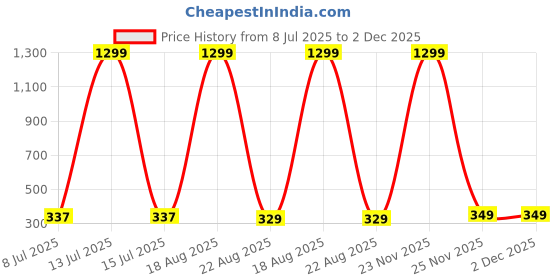 myntra.com VAGHBHATT Gold-Plated Pearls Beaded Contemporary Drop Earrings vaghbhatt Price History Graph from 8 Jul 2025 to 2 Dec 2025