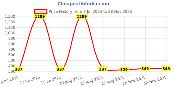 myntra.com VAGHBHATT Gold-Plated Pearls Beaded Contemporary Drop Earrings vaghbhatt Price History Graph from 8 Jul 2025 to 26 Nov 2025