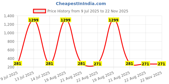 myntra.com VAGHBHATT Gold-Plated Pearls Beaded Floral Shaped Studs vaghbhatt Price History Graph from 9 Jul 2025 to 22 Nov 2025