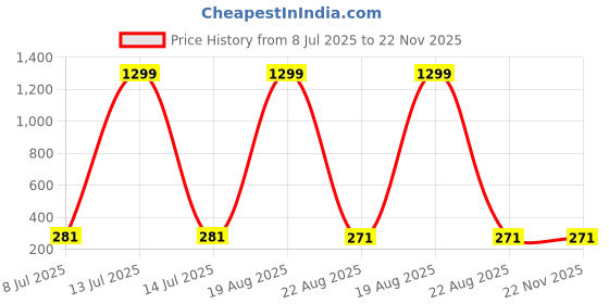myntra.com VAGHBHATT Gold-Plated Pearls Beaded Floral Shaped Studs vaghbhatt Price History Graph from 8 Jul 2025 to 22 Nov 2025