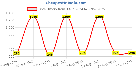 myntra.com VAGHBHATT Gold-Plated Pearls Beaded Floral Studs Earrings vaghbhatt Price History Graph from 3 Aug 2024 to 2 Nov 2025
