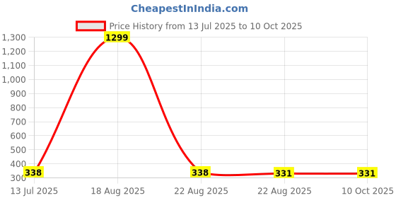 myntra.com VAGHBHATT Gold-Plated Pearls Beaded Geometric Studs vaghbhatt Price History Graph from 13 Jul 2025 to 10 Oct 2025