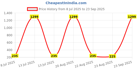 myntra.com VAGHBHATT Gold-Plated Pearls Beaded Textured Rim Circular Studs vaghbhatt Price History Graph from 8 Jul 2025 to 23 Sep 2025