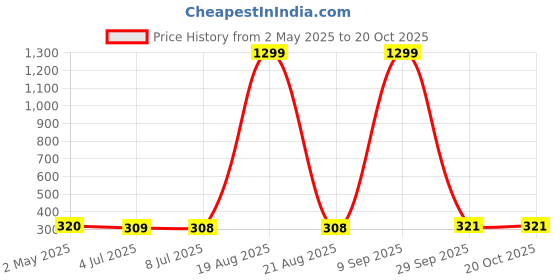 myntra.com VAGHBHATT Gold Plated Pearls Floral Drop Earrings vaghbhatt Price History Graph from 2 May 2025 to 19 Oct 2025