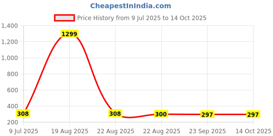 myntra.com VAGHBHATT Gold-Plated Pearls Heart Shaped Drop Earrings vaghbhatt Price History Graph from 9 Jul 2025 to 12 Oct 2025