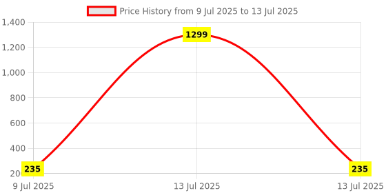 myntra.com VAGHBHATT Gold-Plated Pearls Studded Circular Studs vaghbhatt Price History Graph from 9 Jul 2025 to 13 Jul 2025