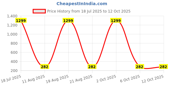 myntra.com VAGHBHATT Gold-Plated Pearls Studded Floral Shaped Studs vaghbhatt Price History Graph from 18 Jul 2025 to 11 Oct 2025