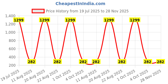 myntra.com VAGHBHATT Gold-Plated Pearls Studded Floral Shaped Studs vaghbhatt Price History Graph from 19 Jul 2025 to 28 Nov 2025