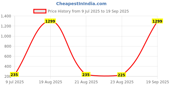 myntra.com VAGHBHATT Gold-Plated Pearls Studded Floral Shaped Studs vaghbhatt Price History Graph from 9 Jul 2025 to 19 Sep 2025