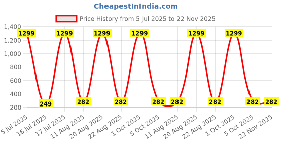 myntra.com VAGHBHATT Gold-Plated Pearls Studded Floral Shaped Studs vaghbhatt Price History Graph from 5 Jul 2025 to 22 Nov 2025