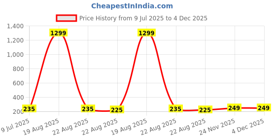 myntra.com VAGHBHATT Gold-Plated Pearls Studded Heart Shaped Drop Earrings vaghbhatt Price History Graph from 9 Jul 2025 to 4 Dec 2025