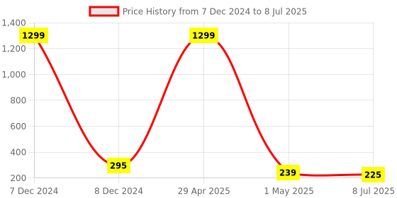 myntra.com VAGHBHATT Gold Plated Rectangular Chain Drop Earrings vaghbhatt Price History Graph from 7 Dec 2024 to 8 Jul 2025