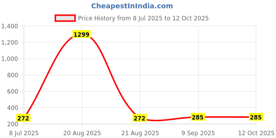 myntra.com VAGHBHATT Gold-Plated Rhinestone Studded Quirky Shape Studs vaghbhatt Price History Graph from 8 Jul 2025 to 12 Oct 2025