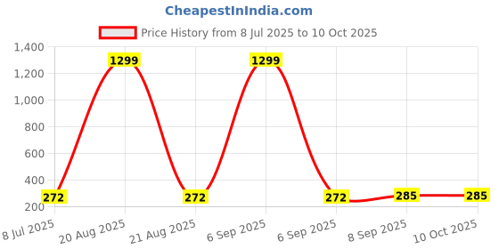 myntra.com VAGHBHATT Gold-Plated Rhinestone Studded Quirky Shape Studs vaghbhatt Price History Graph from 8 Jul 2025 to 9 Oct 2025