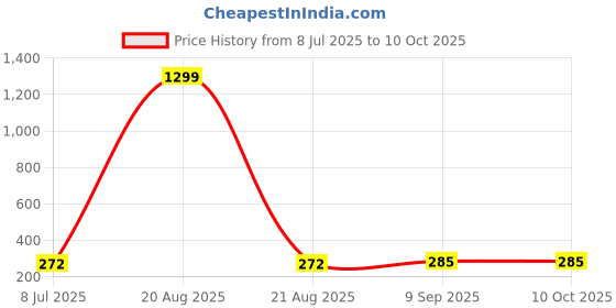 myntra.com VAGHBHATT Gold-Plated Rhinestone Studded Quirky Shape Studs vaghbhatt Price History Graph from 8 Jul 2025 to 9 Oct 2025