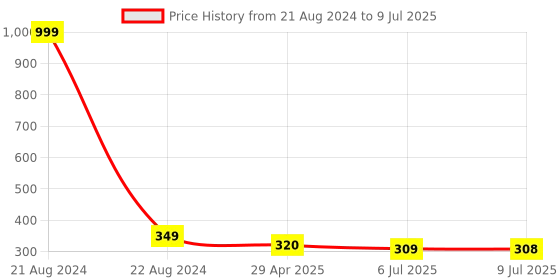 myntra.com VAGHBHATT Gold-Plated Snake Cuff Earring vaghbhatt Price History Graph from 21 Aug 2024 to 9 Jul 2025