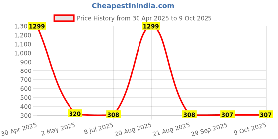 myntra.com VAGHBHATT Gold-Plated Square Drop Earrings vaghbhatt Price History Graph from 30 Apr 2025 to 8 Oct 2025