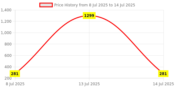 myntra.com VAGHBHATT Gold-Plated Square Shaped Studs vaghbhatt Price History Graph from 8 Jul 2025 to 14 Jul 2025