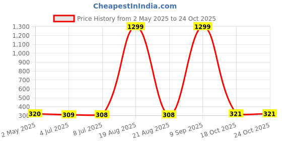 myntra.com VAGHBHATT Gold-Plated Stainless Steel Beaded Floral Drop Earrings vaghbhatt Price History Graph from 2 May 2025 to 24 Oct 2025