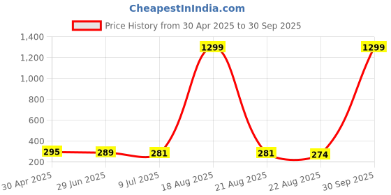 myntra.com VAGHBHATT Gold-Plated Stainless Steel Beaded Floral Studs vaghbhatt Price History Graph from 30 Apr 2025 to 30 Sep 2025