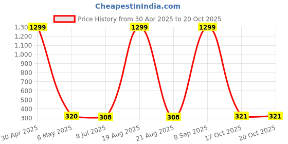 myntra.com VAGHBHATT Gold-Plated Stainless Steel Leaf Shaped Drop Earrings vaghbhatt Price History Graph from 30 Apr 2025 to 20 Oct 2025