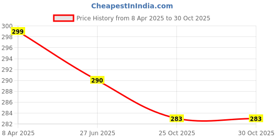 myntra.com VAGHBHATT Gold Plated Stainless Steel Necklace & Chains vaghbhatt Price History Graph from 8 Apr 2025 to 30 Oct 2025
