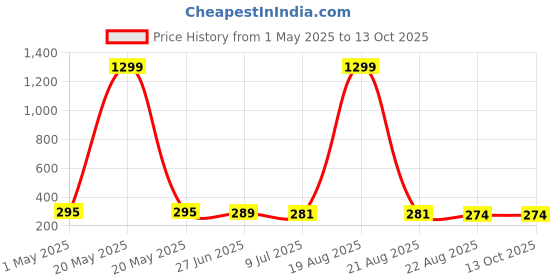 myntra.com VAGHBHATT Gold-Plated Stainless Steel Round Or Flat Stone Studded & Pearls Beaded Studs vaghbhatt Price History Graph from 1 May 2025 to 13 Oct 2025