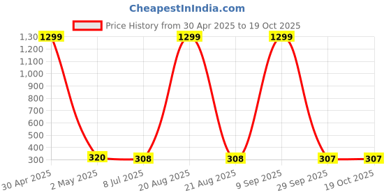myntra.com VAGHBHATT Gold Plated Stainless Steel Square Drop Earrings vaghbhatt Price History Graph from 30 Apr 2025 to 18 Oct 2025
