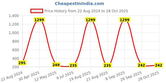 myntra.com VAGHBHATT Gold-Plated Stainless Steel Teardrop Shaped Drop Earrings vaghbhatt Price History Graph from 22 Aug 2024 to 27 Oct 2025