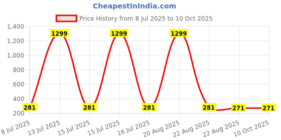 myntra.com VAGHBHATT Gold-Plated Stone Studded And Pearls BeadedButterfly Shaped Drop Earrings vaghbhatt Price History Graph from 8 Jul 2025 to 10 Oct 2025