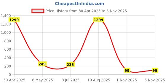 myntra.com VAGHBHATT Gold-Plated Stone Studded Dome Shaped Jhumkas vaghbhatt Price History Graph from 30 Apr 2025 to 3 Nov 2025