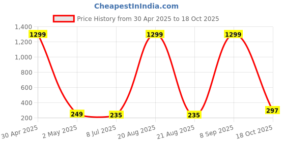 myntra.com VAGHBHATT Gold-Plated Stone Studded Geometric Stud Earrings vaghbhatt Price History Graph from 30 Apr 2025 to 18 Oct 2025
