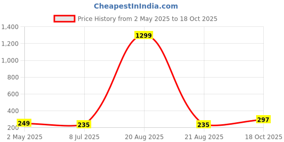 myntra.com VAGHBHATT Gold-Plated Stone Studded Geometric Studs Earrings vaghbhatt Price History Graph from 2 May 2025 to 18 Oct 2025