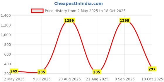 myntra.com VAGHBHATT Gold-Plated Stone Studded Heart Studs Earrings vaghbhatt Price History Graph from 2 May 2025 to 18 Oct 2025