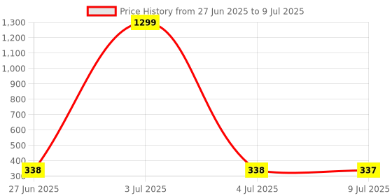 myntra.com VAGHBHATT Gold Plated Stones Studded & Beaded Twisted  Snake Shape Drop Earrings vaghbhatt Price History Graph from 27 Jun 2025 to 9 Jul 2025