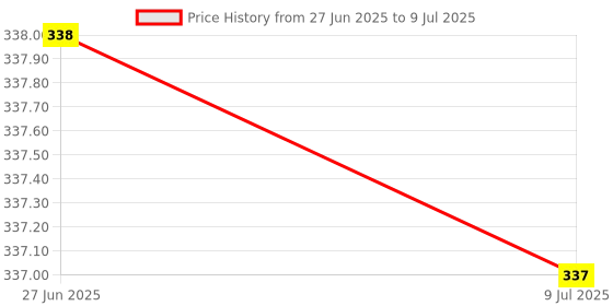 myntra.com VAGHBHATT  Gold Plated Stones Studded & Beaded Twisted Snake Shape Studs Earrings vaghbhatt Price History Graph from 27 Jun 2025 to 9 Jul 2025