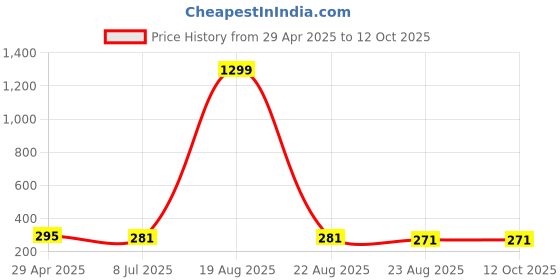 myntra.com VAGHBHATT Gold-Plated Stones Studded & Pearls Beaded Bow Shaped Studs vaghbhatt Price History Graph from 29 Apr 2025 to 12 Oct 2025