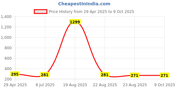 myntra.com VAGHBHATT Gold-Plated Stones Studded & Pearls Beaded Bow Shaped Studs vaghbhatt Price History Graph from 29 Apr 2025 to 9 Oct 2025