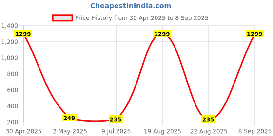 myntra.com VAGHBHATT Gold-Plated Stones-Studded Leaf-Shape Earrings vaghbhatt Price History Graph from 30 Apr 2025 to 8 Sep 2025