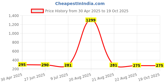 myntra.com VAGHBHATT Gold-Plated Stud Earrings vaghbhatt Price History Graph from 30 Apr 2025 to 19 Oct 2025