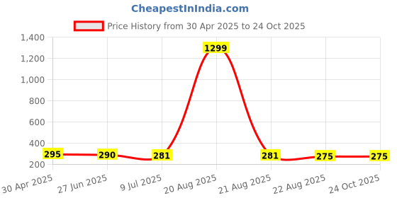myntra.com VAGHBHATT Gold-Plated Stud Earrings vaghbhatt Price History Graph from 30 Apr 2025 to 24 Oct 2025
