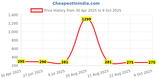 myntra.com VAGHBHATT Gold-Plated Studs vaghbhatt Price History Graph from 30 Apr 2025 to 7 Oct 2025