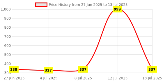 myntra.com VAGHBHATT Gold-Plated Teardrop Shaped Studs Earring vaghbhatt Price History Graph from 27 Jun 2025 to 13 Jul 2025