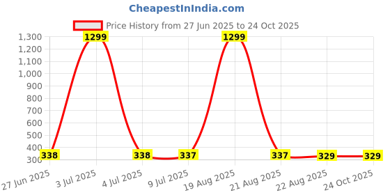 myntra.com VAGHBHATT Gold-Plated Twisted Shining Studs Earrings vaghbhatt Price History Graph from 27 Jun 2025 to 24 Oct 2025