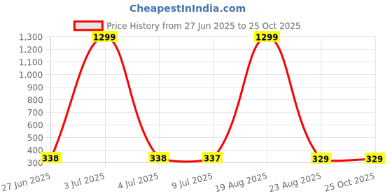 myntra.com VAGHBHATT Gold-Plated Twisted Shining Studs Earrings vaghbhatt Price History Graph from 27 Jun 2025 to 24 Oct 2025