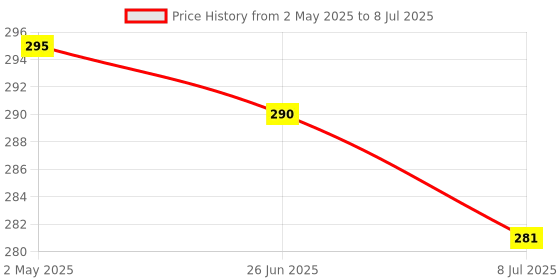 myntra.com VAGHBHATT Gold-Plated Zircon Studded Triangular Studs vaghbhatt Price History Graph from 2 May 2025 to 8 Jul 2025