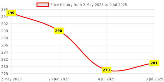 myntra.com VAGHBHATT Gold-Plated Zircon Studded Triangular Studs vaghbhatt Price History Graph from 2 May 2025 to 9 Jul 2025