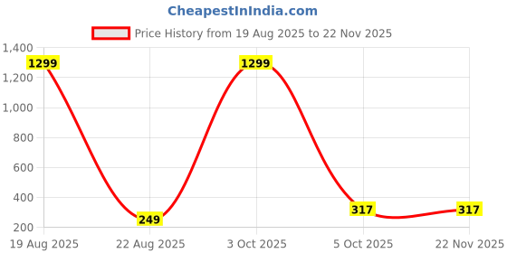 myntra.com VAGHBHATT Gold-Tone Stud Earrings vaghbhatt Price History Graph from 19 Aug 2025 to 22 Nov 2025