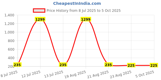 myntra.com VAGHBHATT Gold-Toned Cubic Zirconia Studded Starburst Dual-Band Statement Floral Studs vaghbhatt Price History Graph from 8 Jul 2025 to 4 Oct 2025