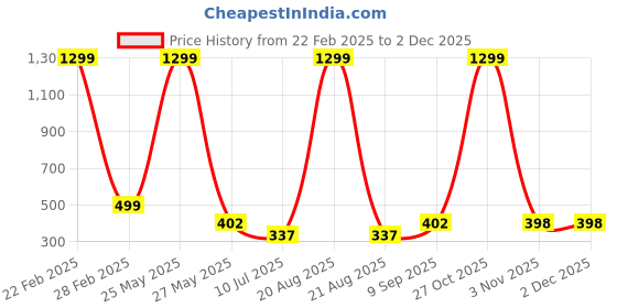 myntra.com VAGHBHATT Halter Neck Baby Doll vaghbhatt Price History Graph from 22 Feb 2025 to 1 Dec 2025